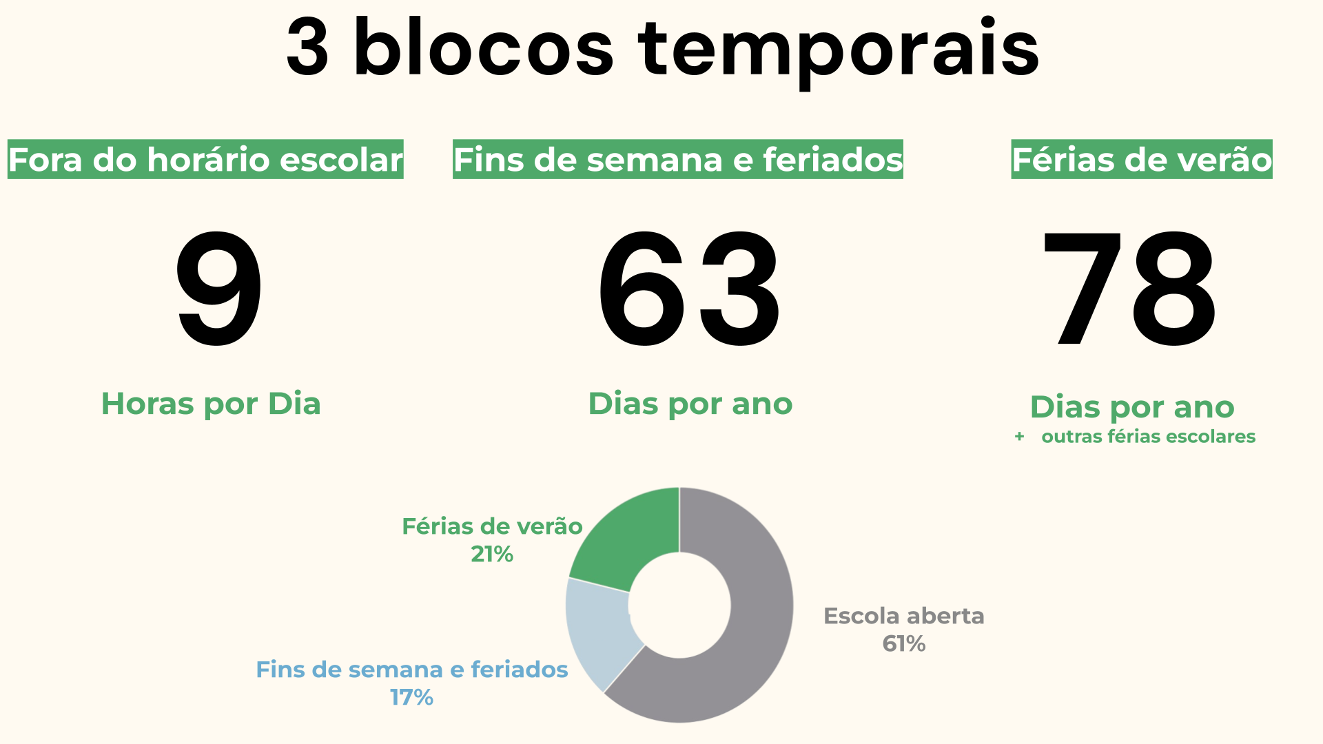 Fases Temporais